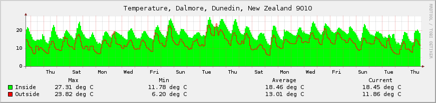 temperature readings for a month temperature readings for a month