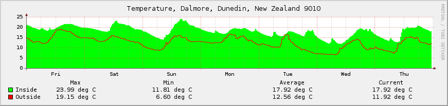temperature readings for a week temperature readings a week