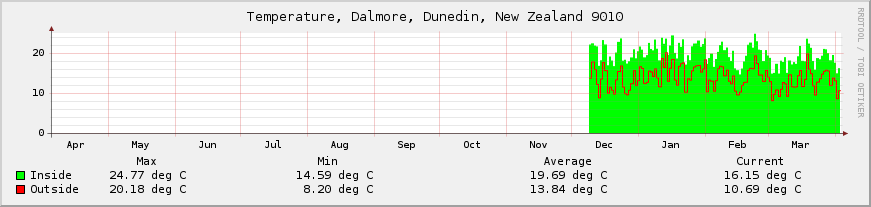 temperature readings for a year temperature readings for a year